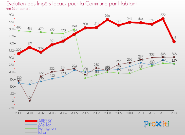 Evolution et montant des impôts locaux par Habitant pour ARESSY et les communes proches de 2000 à 2014 Comparaison des impôts locaux par habitant pour ARESSY et les communes voisines de 2000 à 2014