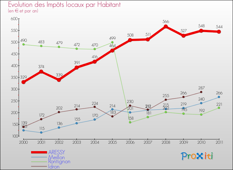 Evolution et montant des impôts locaux par Habitant pour ARESSY et les communes proches Comparaison des impôts locaux par habitant pour ARESSY et les communes voisines