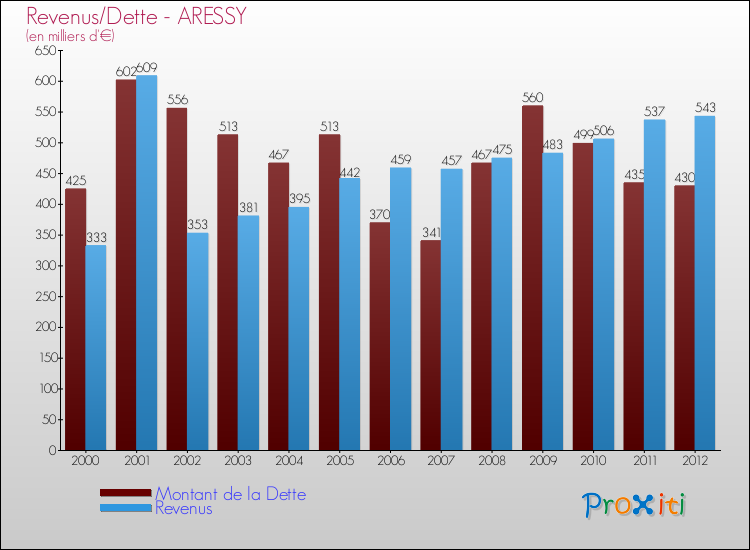 Evolution comparée de la dette et des revenus pour la commune de ARESSY de 2000 à 2012 Comparaison de la dette et des revenus pour ARESSY de 2000 à 2012