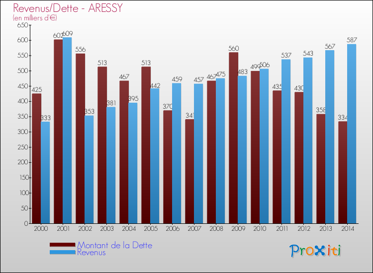 Evolution comparée de la dette et des revenus pour la commune de ARESSY de 2000 à 2014 Comparaison de la dette et des revenus pour ARESSY de 2000 à 2014