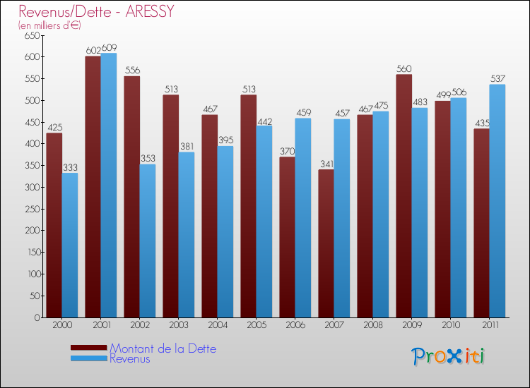 Evolution comparée de la dette et des revenus pour la commune de ARESSY de 2000 à 2011 Comparaison de la dette et des revenus pour ARESSY de 2000 à 2011