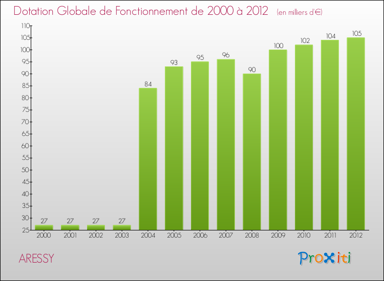 Evolution du montant de la Dotation Globale de Fonctionnement pour la commune de ARESSY de 2000 à 2012 Evolution du montant de la Dotation Globale de Fonctionnement pour ARESSY de 2000 à 2012