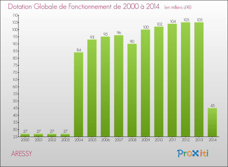 Evolution du montant de la Dotation Globale de Fonctionnement pour la commune de ARESSY de 2000 à 2014 Evolution du montant de la Dotation Globale de Fonctionnement pour ARESSY de 2000 à 2014