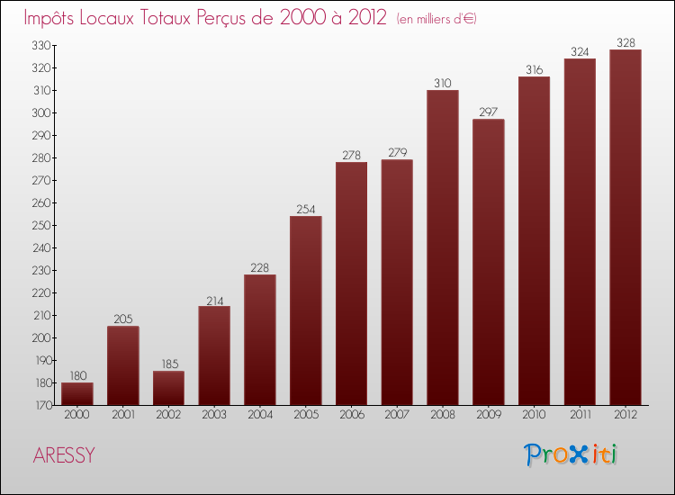 Evolution des Impôts Locaux pour la commune de ARESSY de 2000 à 2012 Evolution des Impôts Locaux pour ARESSY de 2000 à 2012