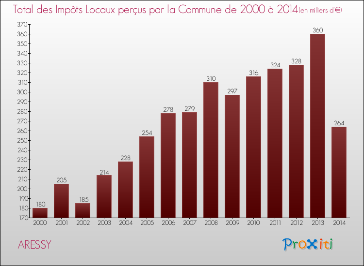 Evolution des Impôts Locaux pour la commune de ARESSY de 2000 à 2014 Evolution des Impôts Locaux pour ARESSY de 2000 à 2014
