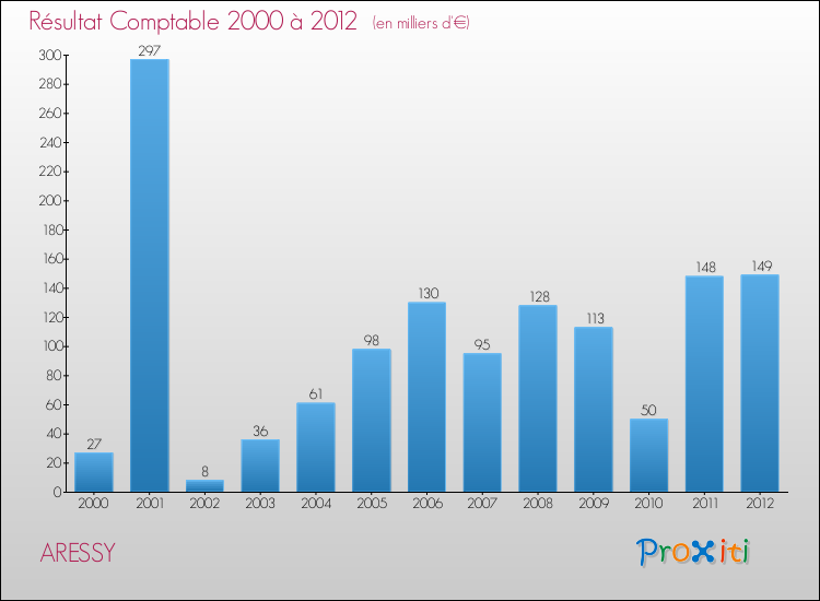 Evolution du résultat comptable pour la commune de ARESSY de 2000 à 2012 Evolution du résultat comptable pour ARESSY de 2000 à 2012