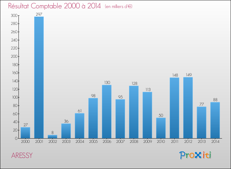 Evolution du résultat comptable pour la commune de ARESSY de 2000 à 2014 Evolution du résultat comptable pour ARESSY de 2000 à 2014