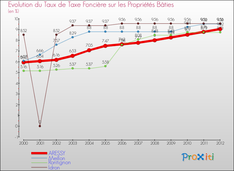 Evolution du taux de la taxe foncière sur le bati pour ARESSY et les communes proches de 2000 à 2012 Comparaison des taux de taxe foncière sur le bati pour ARESSY et les communes voisines de 2000 à 2012