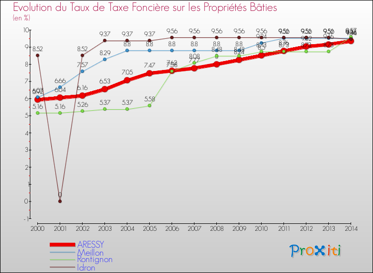 Evolution du taux de la taxe foncière sur le bati pour ARESSY et les communes proches de 2000 à 2014 Comparaison des taux de taxe foncière sur le bati pour ARESSY et les communes voisines de 2000 à 2014