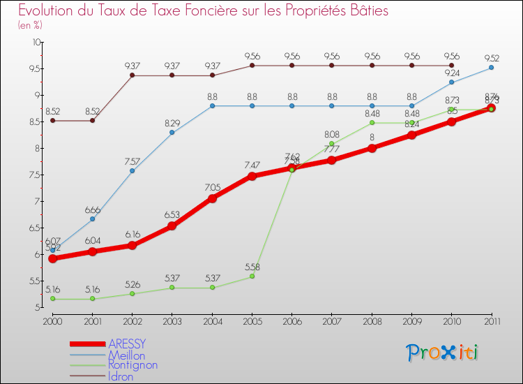 Evolution du taux de la taxe foncière sur le bati pour ARESSY et les communes proches Comparaison des taux de taxe foncière sur le bati pour ARESSY et les communes voisines