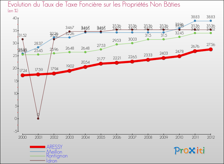Evolution du taux de la taxe foncière sur les immeubles et terrains non batis pour ARESSY et les communes proches de 2000 à 2012 Comparaison des taux de la taxe foncière sur les immeubles et terrains non batis pour ARESSY et les communes voisines de 2000 à 2012
