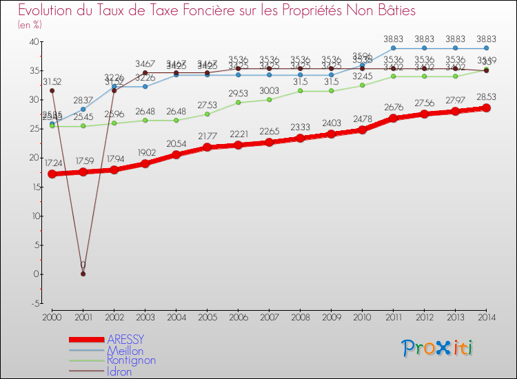 Evolution du taux de la taxe foncière sur les immeubles et terrains non batis pour ARESSY et les communes proches de 2000 à 2014 Comparaison des taux de la taxe foncière sur les immeubles et terrains non batis pour ARESSY et les communes voisines de 2000 à 2014