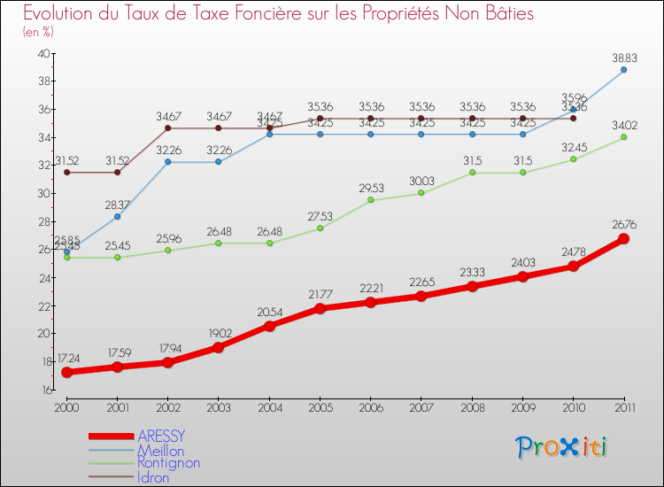 Evolution du taux de la taxe foncière sur les immeubles et terrains non batis pour ARESSY et les communes proches Comparaison des taux de la taxe foncière sur les immeubles et terrains non batis pour ARESSY et les communes voisines