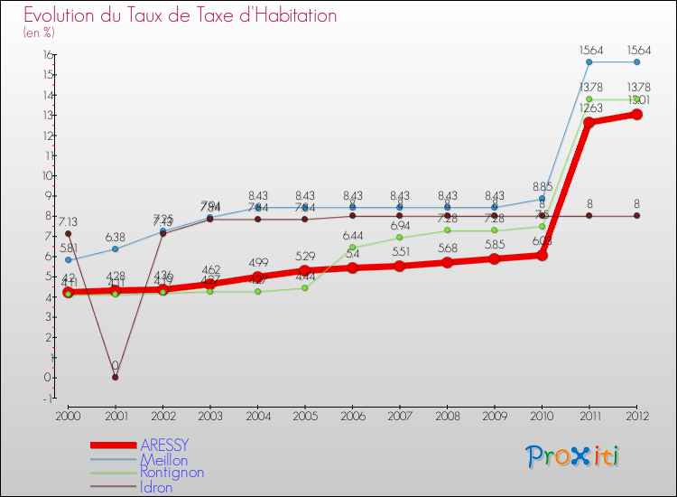 Evolution du taux de la taxe d'habitation pour ARESSY et les communes proches Comparaison des taux de la taxe d'habitation pour ARESSY et les communes voisines
