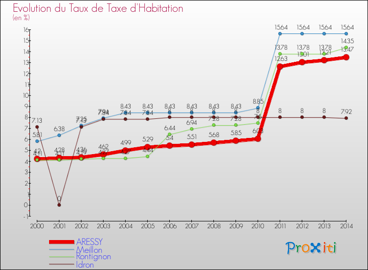 Evolution du taux de la taxe d'habitation pour ARESSY et les communes proches de 2000 à 2014 Comparaison des taux de la taxe d'habitation pour ARESSY et les communes voisines de 2000 à 2014