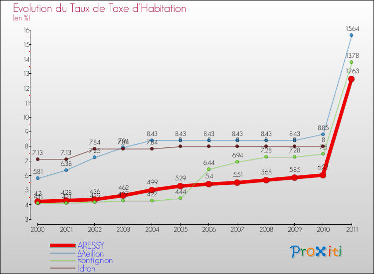 Evolution du taux de la taxe d'habitation pour ARESSY et les communes proches Comparaison des taux de la taxe d'habitation pour ARESSY et les communes voisines