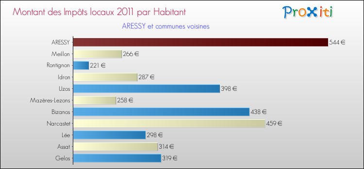 Montant des impôts locaux par Habitant pour ARESSY et les communes proches Comparaison des impôts locaux par habitant pour ARESSY et les communes voisines