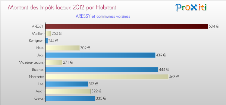 Montant des impôts locaux par Habitant pour ARESSY et les communes proches Comparaison des impôts locaux par habitant pour ARESSY et les communes voisines