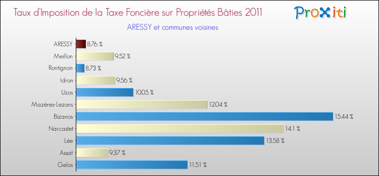 Taux d'imposition de la taxe foncière sur le bati 2011 pour ARESSY et les communes proches Comparaison des taux d'imposition de la taxe foncière sur le bati 2011 pour ARESSY et les communes voisines