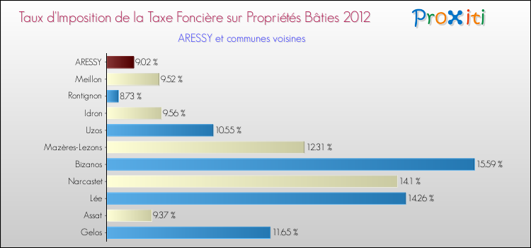 Taux d'imposition de la taxe foncière sur le bati 2012 pour ARESSY et les communes proches Comparaison des taux d'imposition de la taxe foncière sur le bati 2012 pour ARESSY et les communes voisines