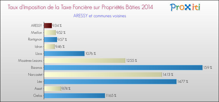 Taux d'imposition de la taxe foncière sur le bati 2014 pour ARESSY et les communes proches Comparaison des taux d'imposition de la taxe foncière sur le bati 2014 pour ARESSY et les communes voisines