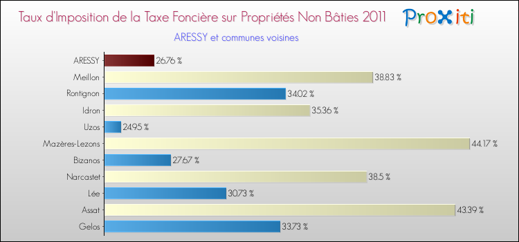 Taux d'imposition de la taxe foncière sur les immeubles et terrains non batis 2011 pour ARESSY et les communes proches Comparaison des taux d'imposition de la taxe foncière sur les immeubles et terrains non batis 2011 pour ARESSY et les communes voisines