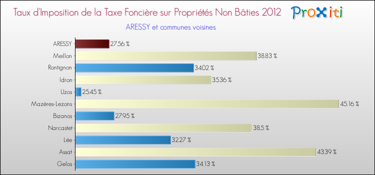 Taux d'imposition de la taxe foncière sur les immeubles et terrains non batis 2012 pour ARESSY et les communes proches Comparaison des taux d'imposition de la taxe foncière sur les immeubles et terrains non batis 2012 pour ARESSY et les communes voisines
