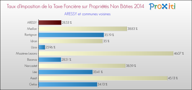 Taux d'imposition de la taxe foncière sur les immeubles et terrains non batis 2014 pour ARESSY et les communes proches Comparaison des taux d'imposition de la taxe foncière sur les immeubles et terrains non batis 2014 pour ARESSY et les communes voisines