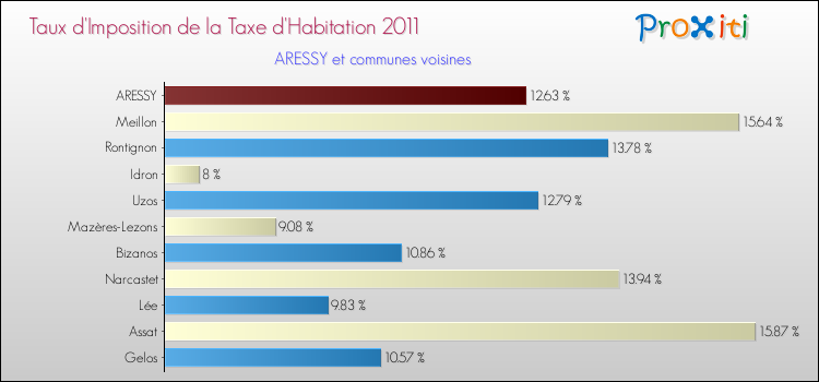 Taux d'imposition de la taxe d'habitation 2011 pour ARESSY et les communes proches Comparaison des taux d'imposition de la taxe d'habitation 2011 pour ARESSY et les communes voisines