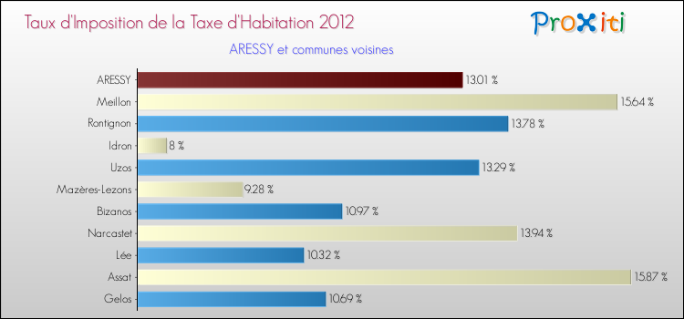 Taux d'imposition de la taxe d'habitation 2012 pour ARESSY et les communes proches Comparaison des taux d'imposition de la taxe d'habitation 2012 pour ARESSY et les communes voisines