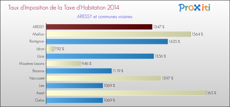 Taux d'imposition de la taxe d'habitation 2014 pour ARESSY et les communes proches Comparaison des taux d'imposition de la taxe d'habitation 2014 pour ARESSY et les communes voisines