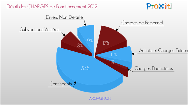 Décomposition des Charges de Fonctionnement 2012 de la commune de ARGAGNON Charges de Fonctionnement 2012 pour la commune de ARGAGNON