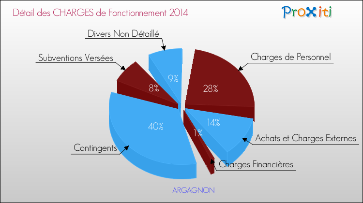 Décomposition des Charges de Fonctionnement 2014 de la commune de ARGAGNON Charges de Fonctionnement 2014 pour la commune de ARGAGNON