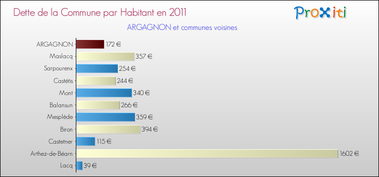 Dette par habitant de la commune en 2011 pour ARGAGNON et les communes proches Comparaison de la dette par habitant de la commune en 2011 pour ARGAGNON et les communes voisines