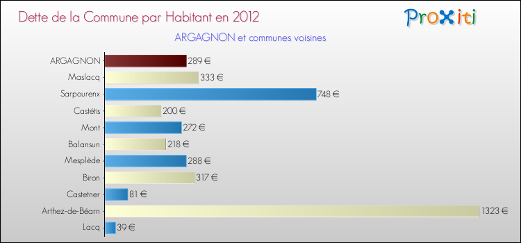 Dette par habitant de la commune en 2012 pour ARGAGNON et les communes proches Comparaison de la dette par habitant de la commune en 2012 pour ARGAGNON et les communes voisines