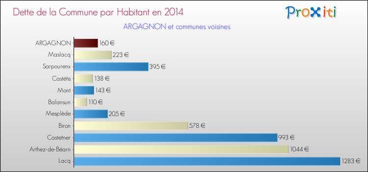Dette par habitant de la commune en 2014 pour ARGAGNON et les communes proches Comparaison de la dette par habitant de la commune en 2014 pour ARGAGNON et les communes voisines