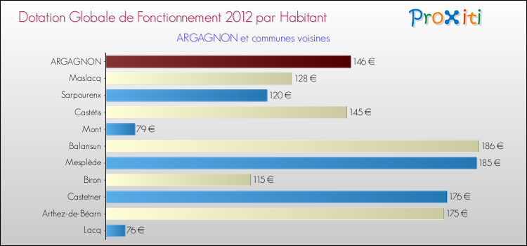Montant des dotations globales de fonctionnement DGF par Habitant pour ARGAGNON et les communes proches Comparaison des des dotations globales de fonctionnement DGF par habitant pour ARGAGNON et les communes voisines