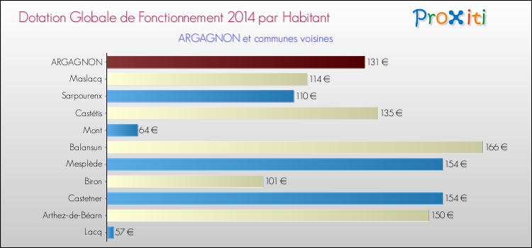 Montant des dotations globales de fonctionnement DGF par Habitant pour ARGAGNON et les communes proches en 2014. Comparaison des des dotations globales de fonctionnement DGF par habitant pour ARGAGNON et les communes voisines en 2014.