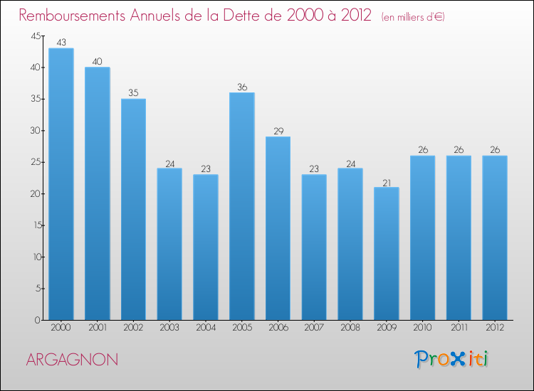 Evolution de l'annuité de la dette pour la commune de ARGAGNON de 2000 à 2012 Annuités de la dette pour ARGAGNON de 2000 à 2012