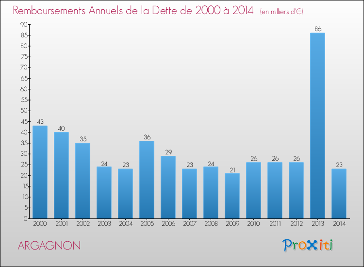 Evolution de l'annuité de la dette pour la commune de ARGAGNON de 2000 à 2014 Annuités de la dette pour ARGAGNON de 2000 à 2014
