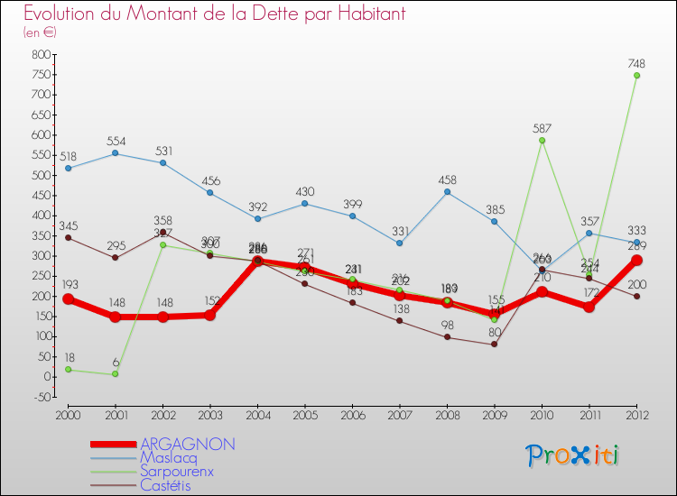 Evolution de la dette par habitant pour la commune de ARGAGNON et les communes proches de 2000 à 2012 Comparaison de la dette par habitant pour ARGAGNON et les communes voisines de 2000 à 2012