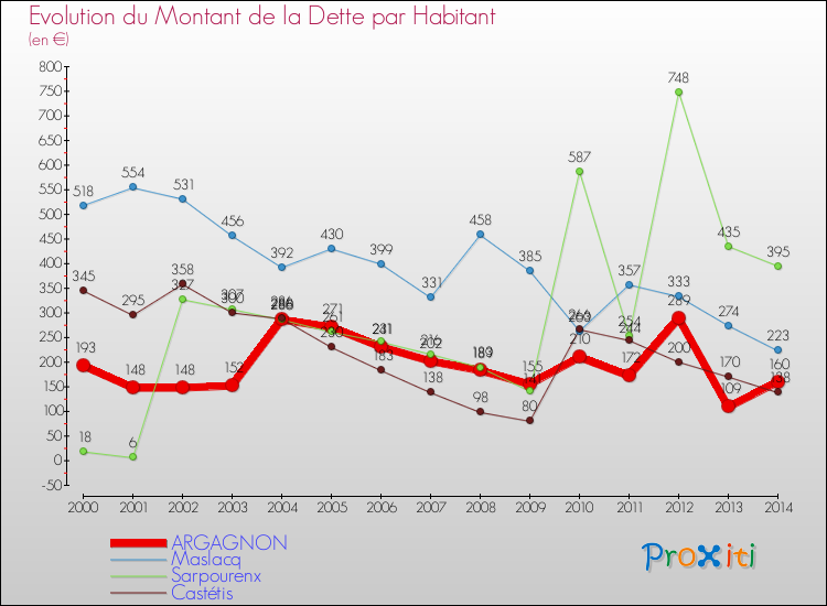 Evolution de la dette par habitant pour la commune de ARGAGNON et les communes proches de 2000 à 2014 Comparaison de la dette par habitant pour ARGAGNON et les communes voisines de 2000 à 2014