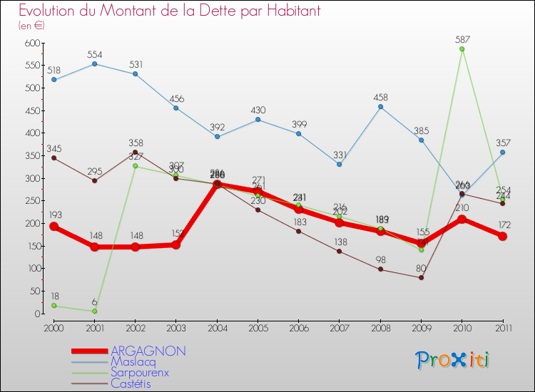 Evolution de la dette par habitant pour la commune de ARGAGNON et les communes proches Comparaison de la dette par habitant pour ARGAGNON et les communes voisines