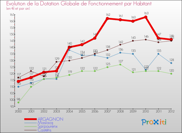 Evolution et montant de la dotation globale de fonctionnement par Habitant pour ARGAGNON et les communes proches Comparaison des dotations globales de fonctionnement par habitant pour ARGAGNON et les communes voisines