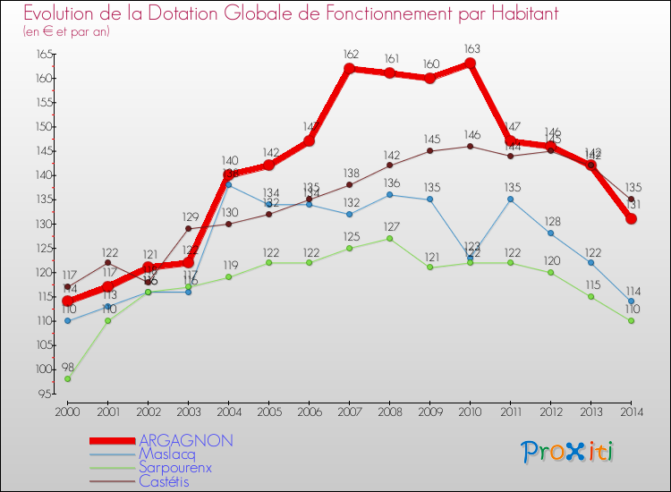 Evolution et montant de la dotation globale de fonctionnement par Habitant pour ARGAGNON et les communes proches de 2000 à 2014. Comparaison des dotations globales de fonctionnement par habitant pour ARGAGNON et les communes voisines de 2000 à 2014.
