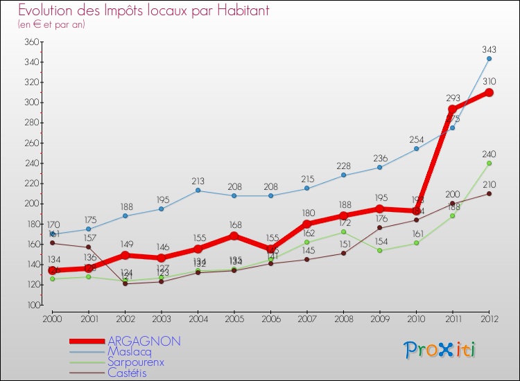 Evolution et montant des impôts locaux par Habitant pour ARGAGNON et les communes proches Comparaison des impôts locaux par habitant pour ARGAGNON et les communes voisines