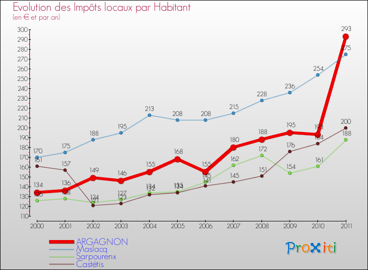 Evolution et montant des impôts locaux par Habitant pour ARGAGNON et les communes proches Comparaison des impôts locaux par habitant pour ARGAGNON et les communes voisines