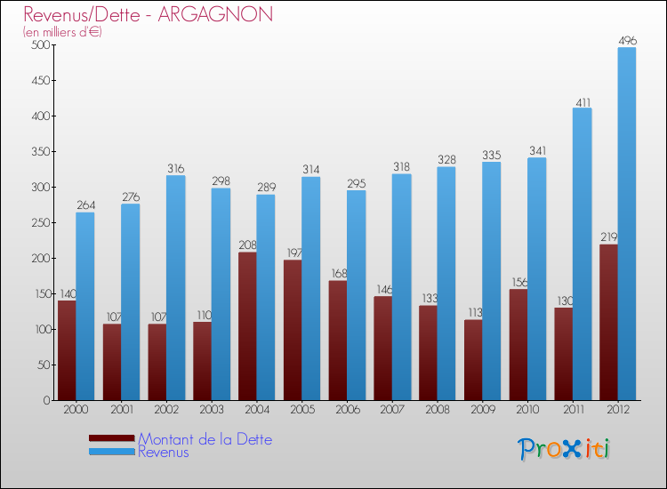 Evolution comparée de la dette et des revenus pour la commune de ARGAGNON de 2000 à 2012 Comparaison de la dette et des revenus pour ARGAGNON de 2000 à 2012
