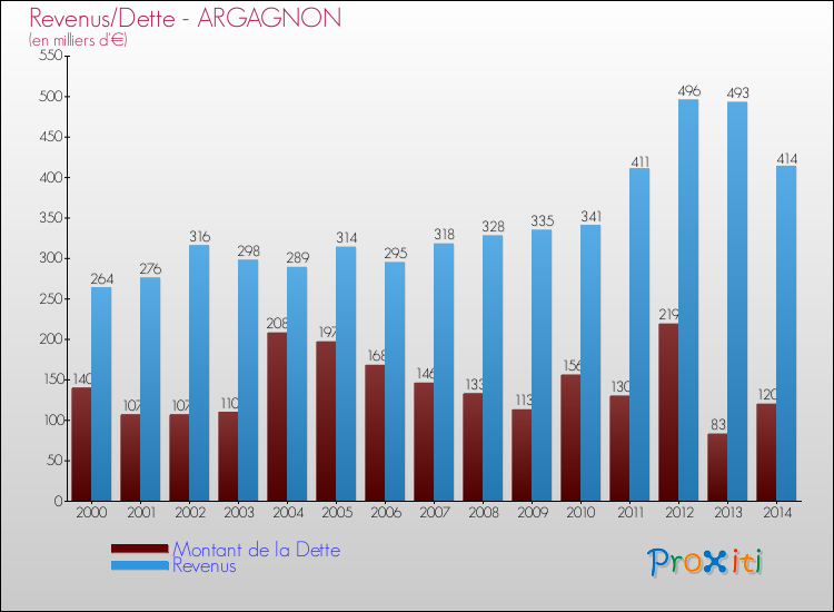 Evolution comparée de la dette et des revenus pour la commune de ARGAGNON de 2000 à 2014 Comparaison de la dette et des revenus pour ARGAGNON de 2000 à 2014