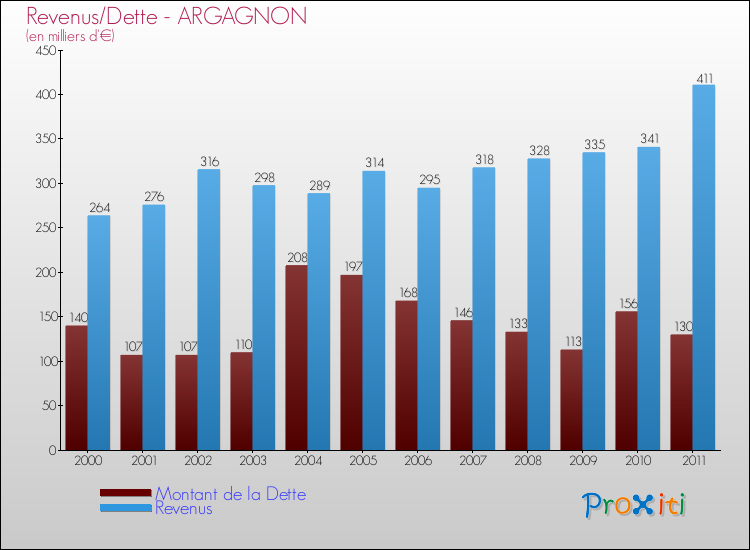 Evolution comparée de la dette et des revenus pour la commune de ARGAGNON de 2000 à 2011 Comparaison de la dette et des revenus pour ARGAGNON de 2000 à 2011